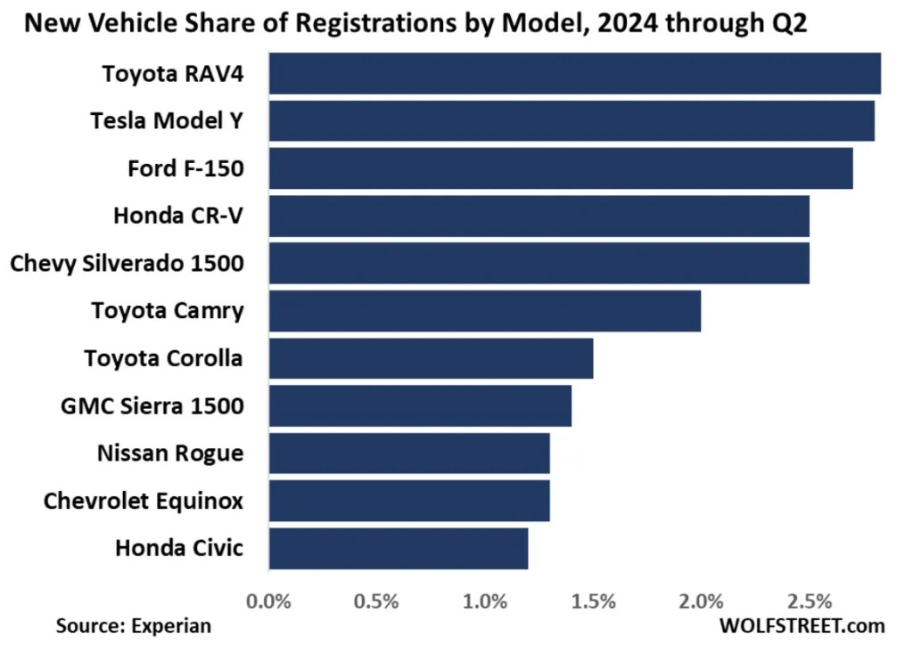 Το Tesla Model Y θα έχει τις περισσότερες πωλήσεις και στις ΗΠΑ;